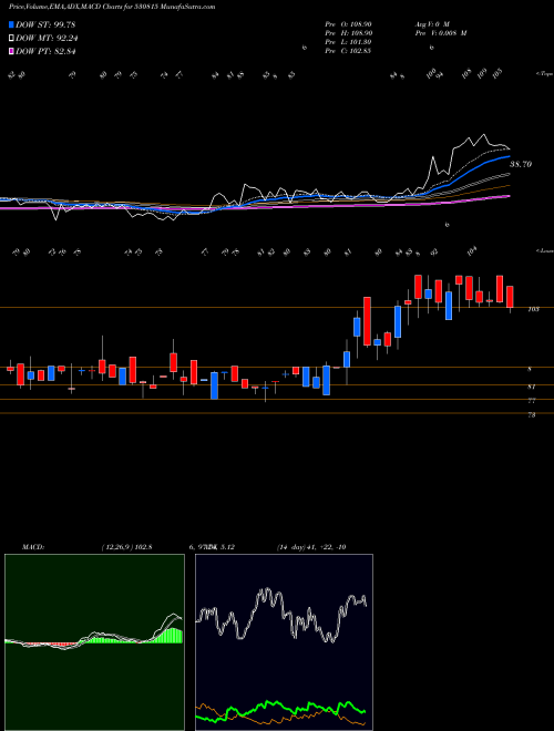MACD charts various settings share 530815 REFNOL RESIN BSE Stock exchange 