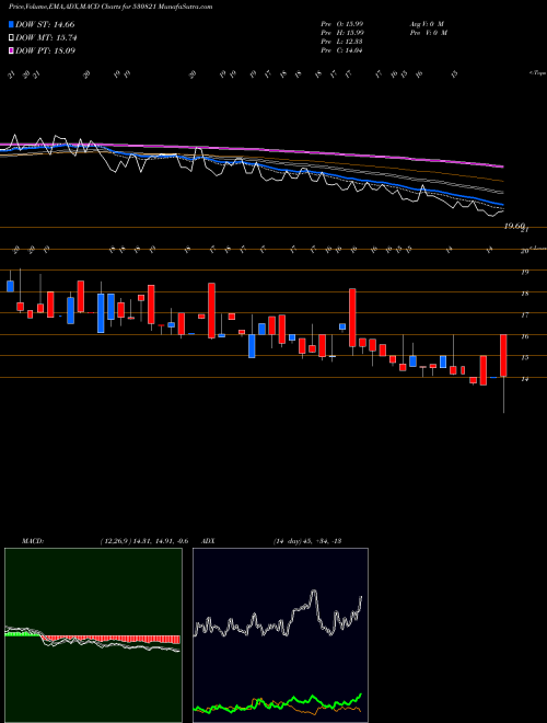 Munafa SSPDL LTD (530821) stock tips, volume analysis, indicator analysis [intraday, positional] for today and tomorrow