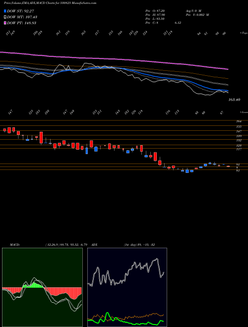 MACD charts various settings share 530825 DAIKAFFIL CH BSE Stock exchange 