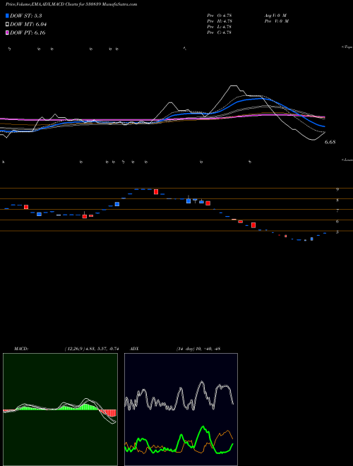 MACD charts various settings share 530839 CLIO INFOTEC BSE Stock exchange 