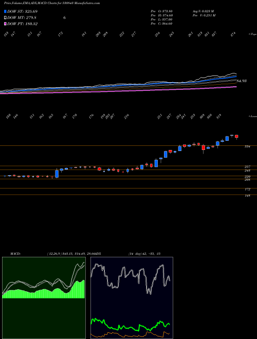 MACD charts various settings share 530843 CUPID LTD BSE Stock exchange 