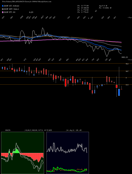 Munafa SUNSHIELD CH (530845) stock tips, volume analysis, indicator analysis [intraday, positional] for today and tomorrow