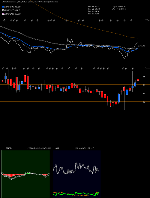 MACD charts various settings share 530879 CIFL BSE Stock exchange 
