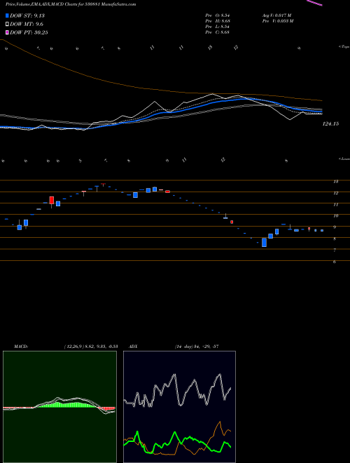 Munafa ABVL (530881) stock tips, volume analysis, indicator analysis [intraday, positional] for today and tomorrow