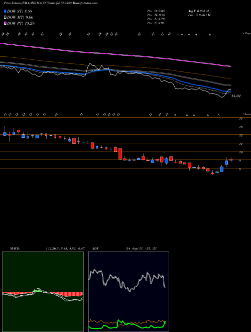 Munafa SUPER CROP. (530883) stock tips, volume analysis, indicator analysis [intraday, positional] for today and tomorrow