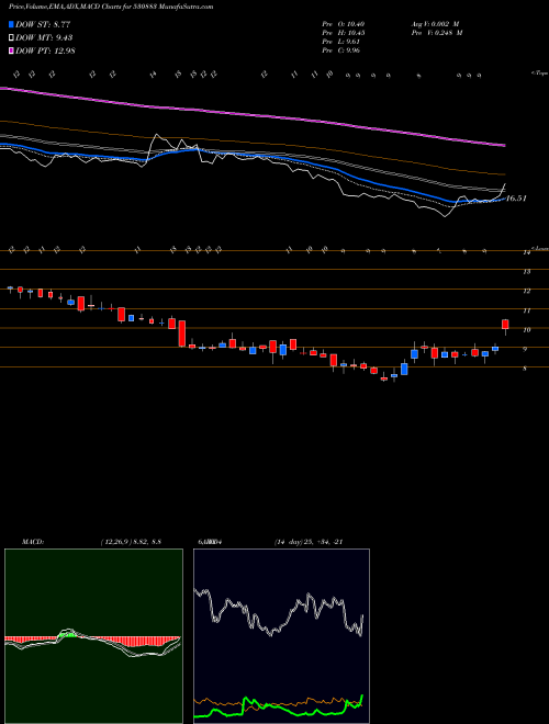 MACD charts various settings share 530883 SUPER CROP. BSE Stock exchange 