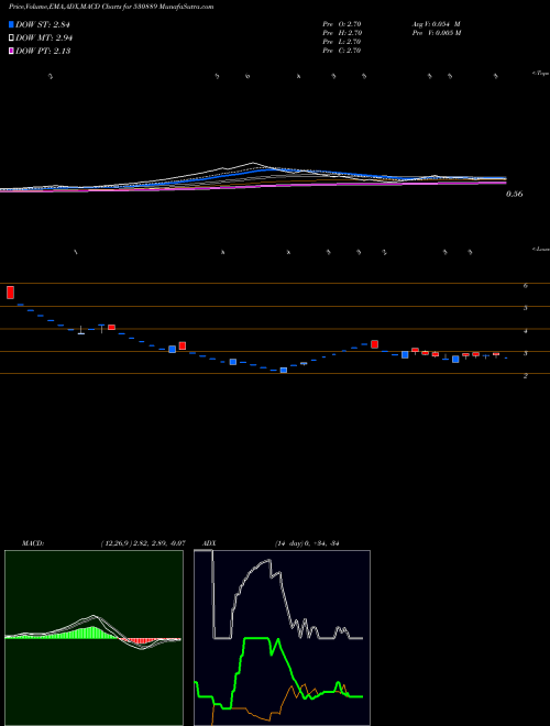 MACD charts various settings share 530889 ALKA INDIA BSE Stock exchange 