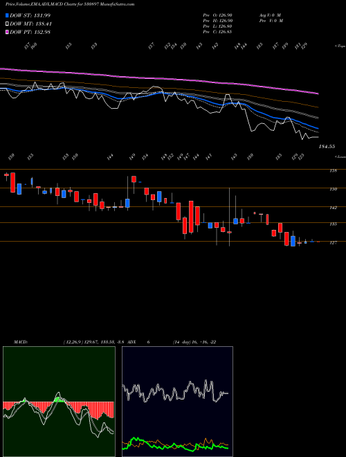 Munafa N.G.IND.LTD. (530897) stock tips, volume analysis, indicator analysis [intraday, positional] for today and tomorrow