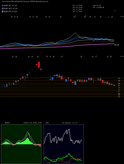 MACD charts various settings share 530899 ASIA PACK BSE Stock exchange 