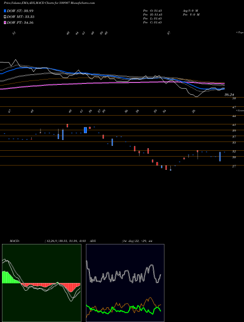 MACD charts various settings share 530907 S.I.CAPITAL BSE Stock exchange 