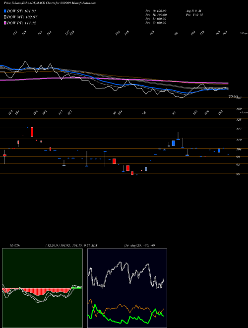MACD charts various settings share 530909 ERP SOFT SYS BSE Stock exchange 