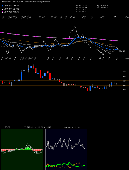 Munafa REMSONS IND. (530919) stock tips, volume analysis, indicator analysis [intraday, positional] for today and tomorrow