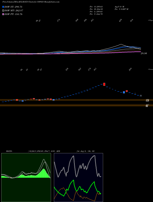Munafa RAMSONS PROJ (530925) stock tips, volume analysis, indicator analysis [intraday, positional] for today and tomorrow
