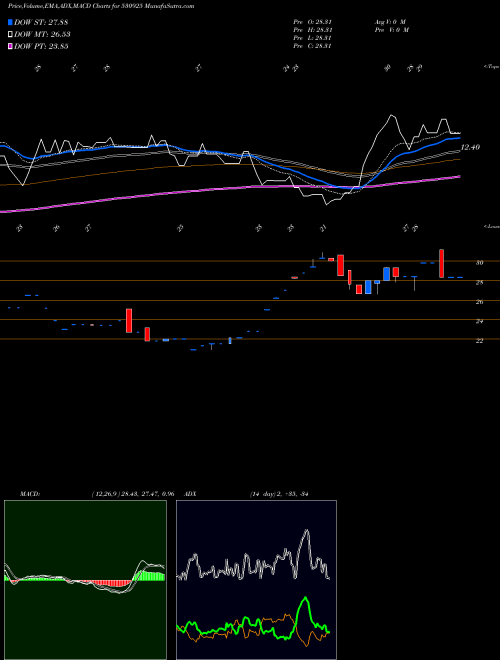 Munafa RAMSONS PROJ (530925) stock tips, volume analysis, indicator analysis [intraday, positional] for today and tomorrow