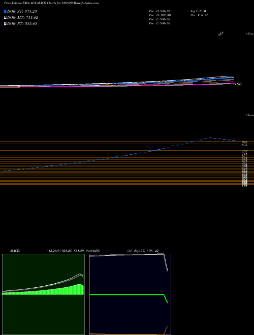 MACD charts various settings share 530929 EURO ASIA BSE Stock exchange 