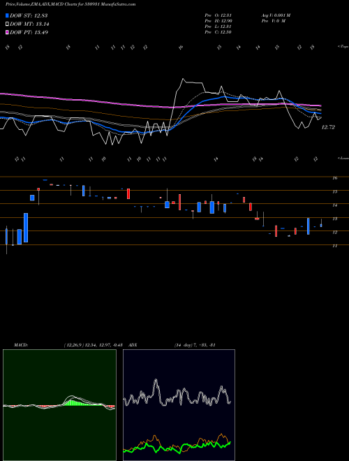 MACD charts various settings share 530931 STANPACKS(I) BSE Stock exchange 