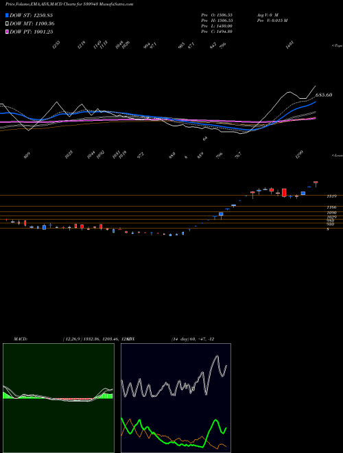 MACD charts various settings share 530943 SRI ADHIKARI BSE Stock exchange 