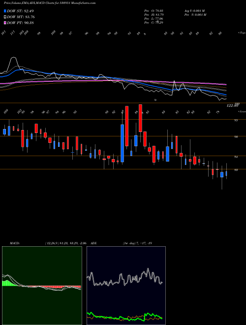 MACD charts various settings share 530951 RAMINFO BSE Stock exchange 