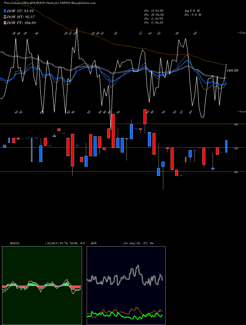 MACD charts various settings share 530953 SUNIL AGRO F BSE Stock exchange 