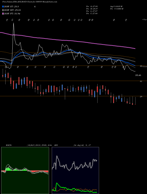 MACD charts various settings share 530959 DIANA TEA CO BSE Stock exchange 