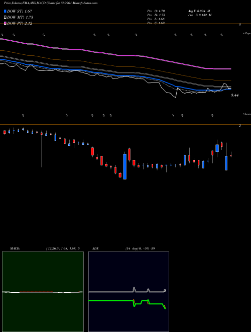 Munafa VIKASECO (530961) stock tips, volume analysis, indicator analysis [intraday, positional] for today and tomorrow