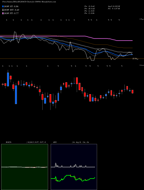 MACD charts various settings share 530961 VIKASECO BSE Stock exchange 