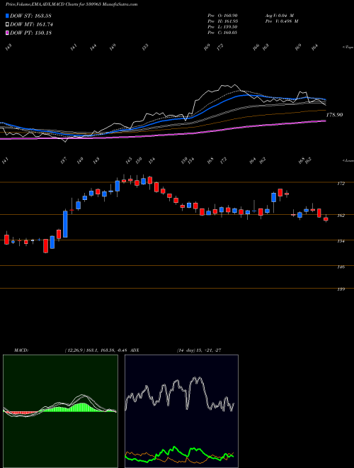 Munafa INDIAN OIL (530965) stock tips, volume analysis, indicator analysis [intraday, positional] for today and tomorrow