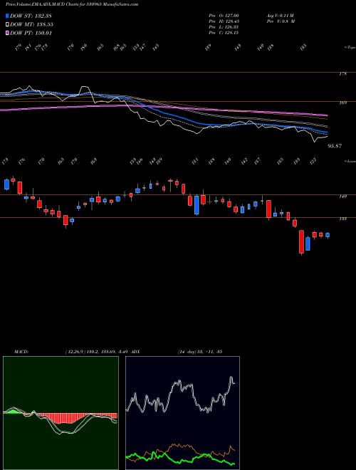 MACD charts various settings share 530965 INDIAN OIL BSE Stock exchange 