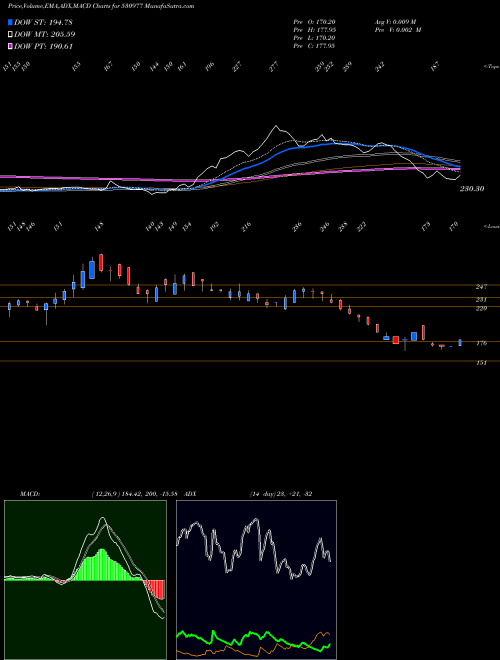 Munafa SKCIL (530977) stock tips, volume analysis, indicator analysis [intraday, positional] for today and tomorrow