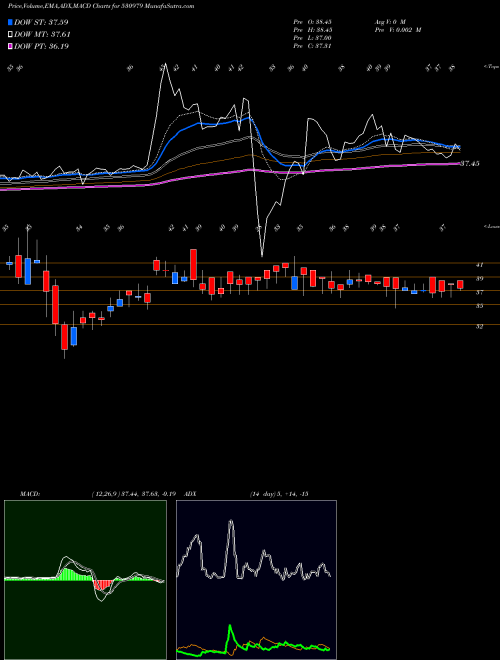 Munafa INDIA HOME (530979) stock tips, volume analysis, indicator analysis [intraday, positional] for today and tomorrow