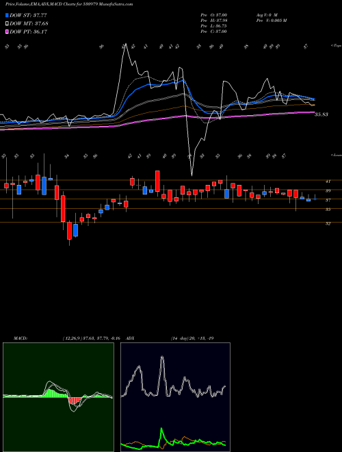 MACD charts various settings share 530979 INDIA HOME BSE Stock exchange 