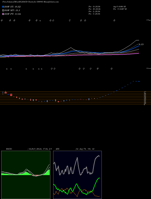 MACD charts various settings share 530985 JPT SECUR. BSE Stock exchange 