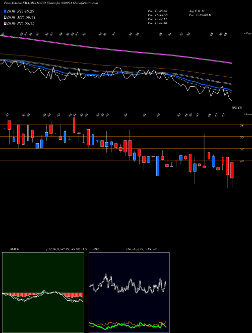 MACD charts various settings share 530991 ROOPA INDUS BSE Stock exchange 