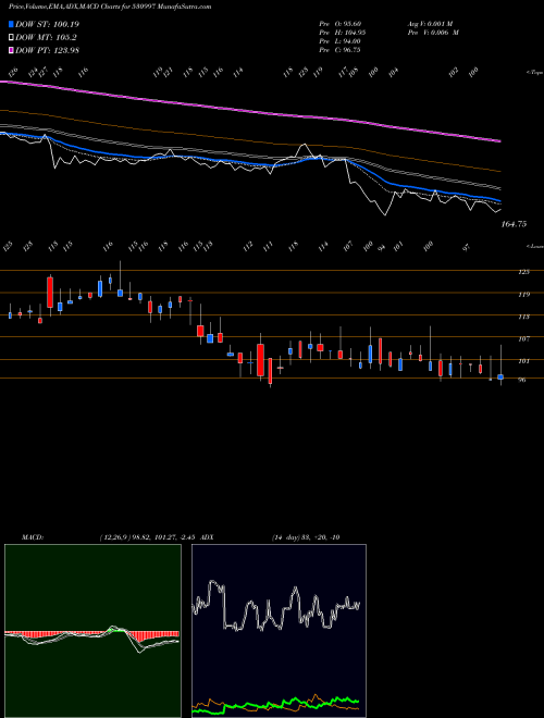 MACD charts various settings share 530997 UNIQUE ORGAN BSE Stock exchange 