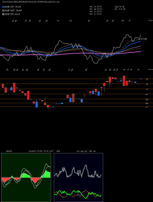 Munafa SWARNA SECUR (531003) stock tips, volume analysis, indicator analysis [intraday, positional] for today and tomorrow
