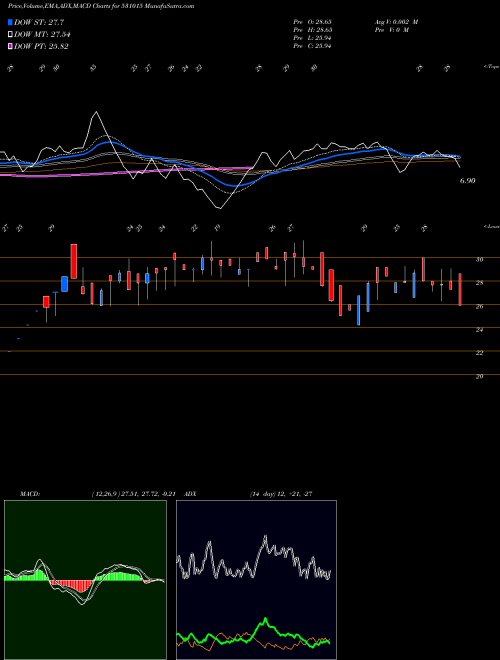 Munafa VENMAX DRUGS AND PHARMACEUTICA (531015) stock tips, volume analysis, indicator analysis [intraday, positional] for today and tomorrow