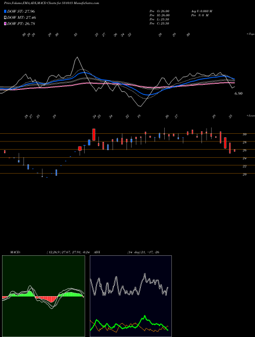 MACD charts various settings share 531015 VENMAX DRUGS AND PHARMACEUTICA BSE Stock exchange 