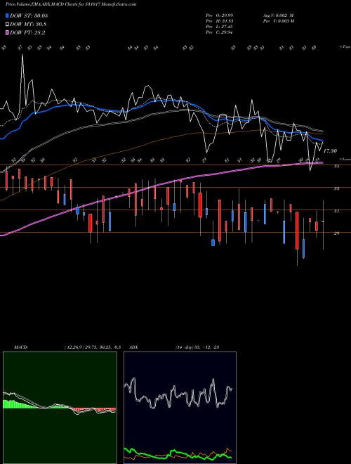 MACD charts various settings share 531017 ARIHANT SEC. BSE Stock exchange 