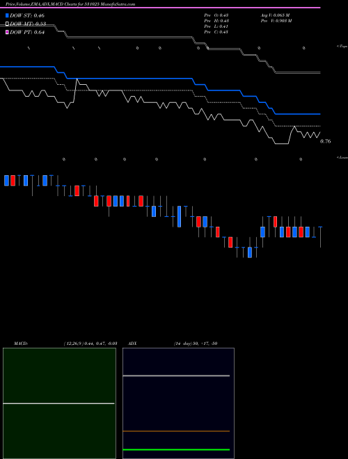 Munafa VISAGAR FIN (531025) stock tips, volume analysis, indicator analysis [intraday, positional] for today and tomorrow