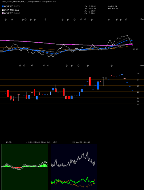 Munafa LIBORD SEC (531027) stock tips, volume analysis, indicator analysis [intraday, positional] for today and tomorrow