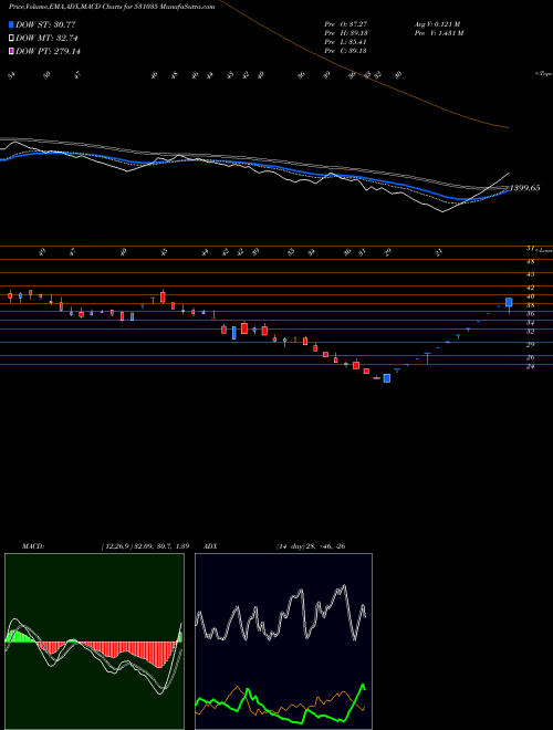 MACD charts various settings share 531035 JRELTD BSE Stock exchange 