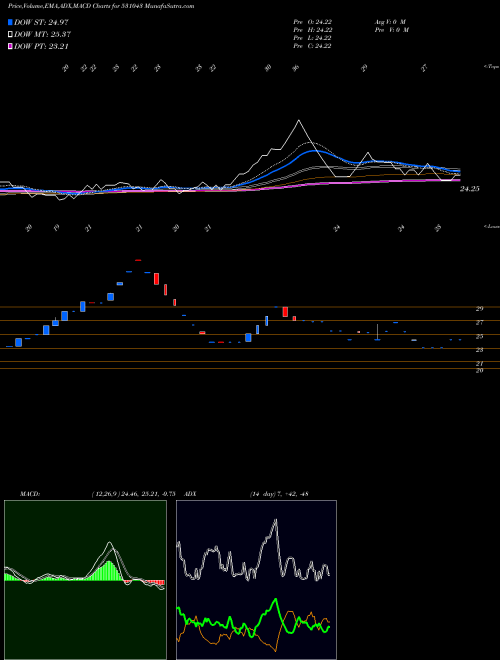 Munafa DHAN JEEVAN (531043) stock tips, volume analysis, indicator analysis [intraday, positional] for today and tomorrow