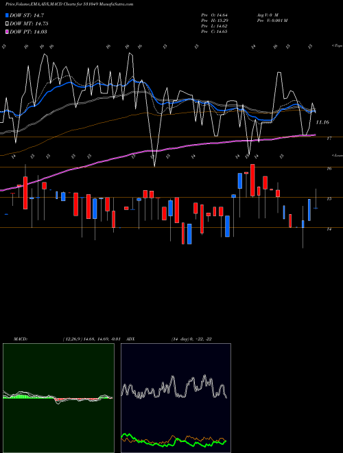 MACD charts various settings share 531049 NEELKANTH RO BSE Stock exchange 