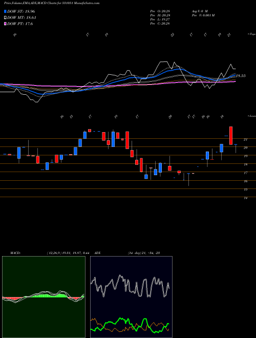 MACD charts various settings share 531051 VINTAGE SECU BSE Stock exchange 