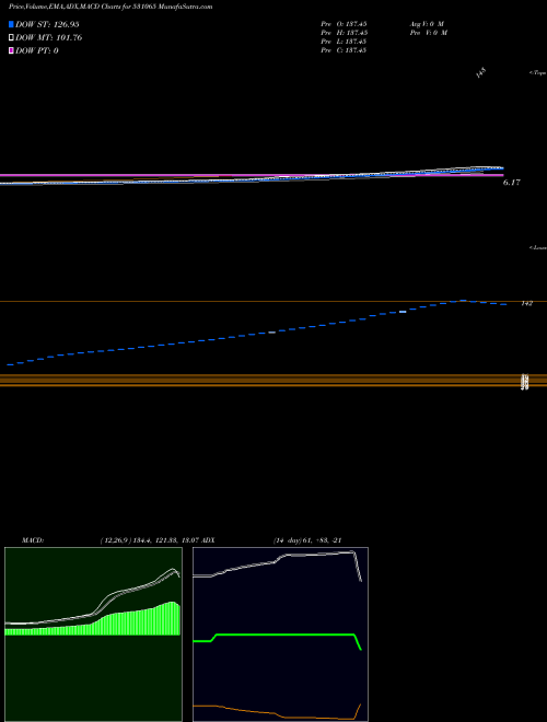 MACD charts various settings share 531065 OSWAL OVERSE BSE Stock exchange 