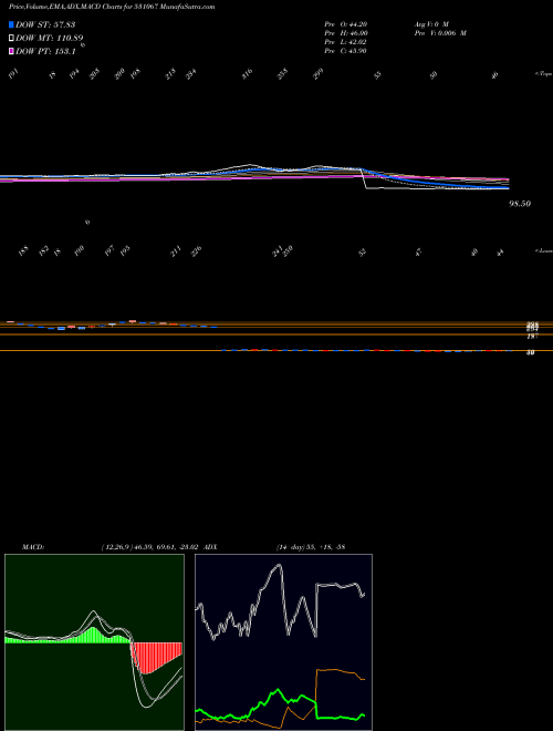 MACD charts various settings share 531067 CONTIL I LTD BSE Stock exchange 