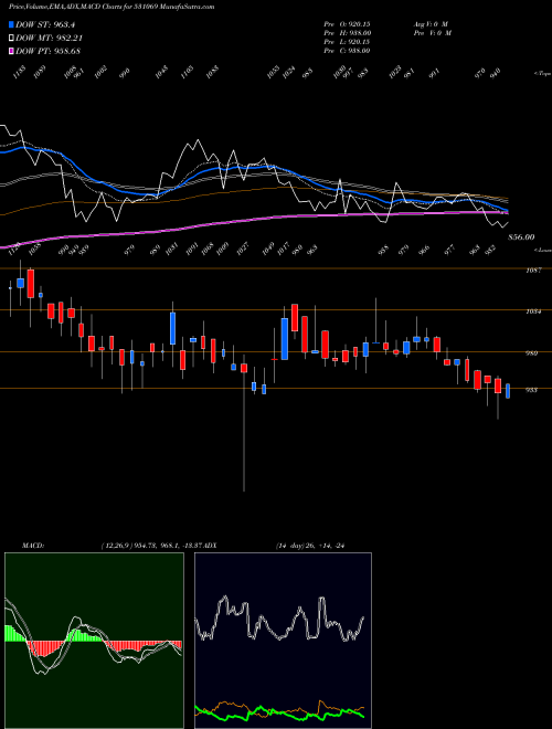 Munafa VIJAY SOLVEX (531069) stock tips, volume analysis, indicator analysis [intraday, positional] for today and tomorrow