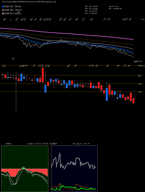MACD charts various settings share 531069 VIJAY SOLVEX BSE Stock exchange 