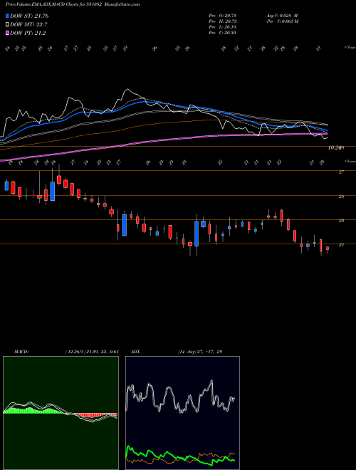 MACD charts various settings share 531082 ALANKIT BSE Stock exchange 