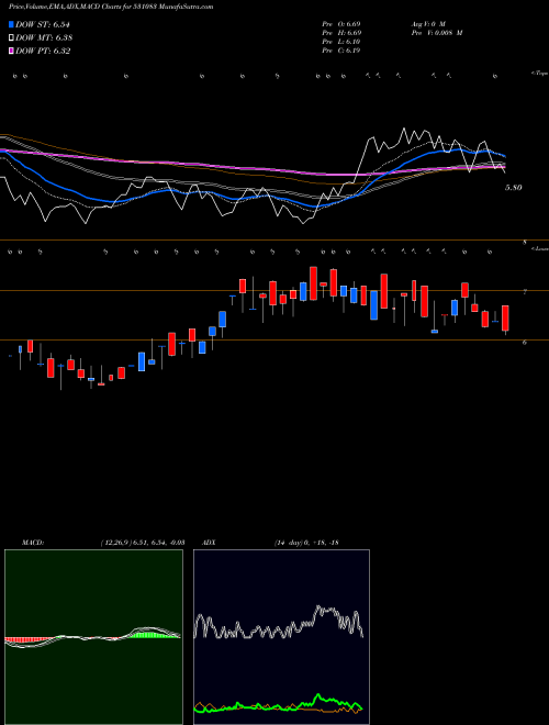MACD charts various settings share 531083 NIHAR INFO BSE Stock exchange 